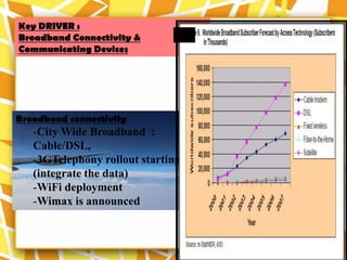 Key DRIVER :
Broadband Connectivity &
Communicating Devices




Broadband connectivity
   -City Wide Broadband :
   Cable/DSL,
   -3GTelephony rollout starting
   (integrate the data)
   -WiFi deployment
   -Wimax is announced
 