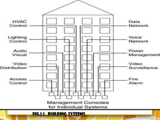 FIG.1.2 INTEGRATED BUILDING SYSTEMS
 