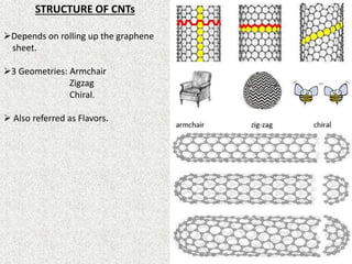 STRUCTURE OF CNTs
Depends on rolling up the graphene
sheet.
3 Geometries: Armchair
Zigzag
Chiral.
 Also referred as Flavors.
 