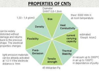 PROPERTIES OF CNTs
 