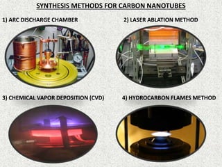 SYNTHESIS METHODS FOR CARBON NANOTUBES
1) ARC DISCHARGE CHAMBER 2) LASER ABLATION METHOD
3) CHEMICAL VAPOR DEPOSITION (CVD) 4) HYDROCARBON FLAMES METHOD
 
