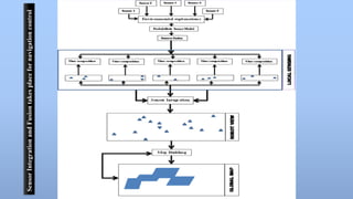 Sensor Integration and Fusion takes place for navigation control 
 