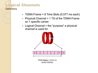 Definitions 
 TDMA Frame = 8 Time Slots (0.577 ms each) 
 Physical Channel = 1 TS of the TDMA Frame 
on 1 specific carrier 
 Logical Channel = the "purpose" a physical 
channel is used for 
0 0 
0 7 0 
TDMA frame  4.615 ms 
BURST PERIOD 
 