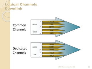 FCCH 
SCH 
SDCCH 
PCH 
AGCH 
BCCH 
CCCH 
Common 
Channels 
Dedicated 
Channels 
SACCH 
FACCH 
SDCCH 
TCH/F 
TCH/H 
DCCH 
TCH 
GSM- Animesh Lochan (11) 25 
 