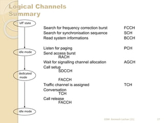 Search for frequency correction burst FCCH 
Search for synchronisation sequence SCH 
Read system informations BCCH 
Listen for paging PCH 
Send access burst 
RACH 
Wait for signalling channel allocation AGCH 
Call setup 
SDCCH 
FACCH 
Traffic channel is assigned TCH 
Conversation 
TCH 
Call release 
FACCH 
'off' state 
idle mode 
dedicated 
mode 
idle mode 
GSM- Animesh Lochan (11) 27 
 