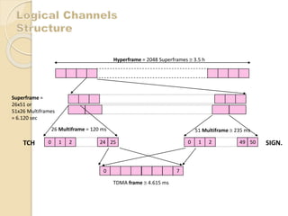 Hyperframe = 2048 Superframes  3.5 h 
26 Multiframe = 120 ms 51 Multiframe  235 ms 
TCH 0 1 2 24 25 0 1 2 49 50 SIGN. 
0 7 
TDMA frame  4.615 ms 
Superframe = 
26x51 or 
51x26 Multiframes 
= 6.120 sec 
 