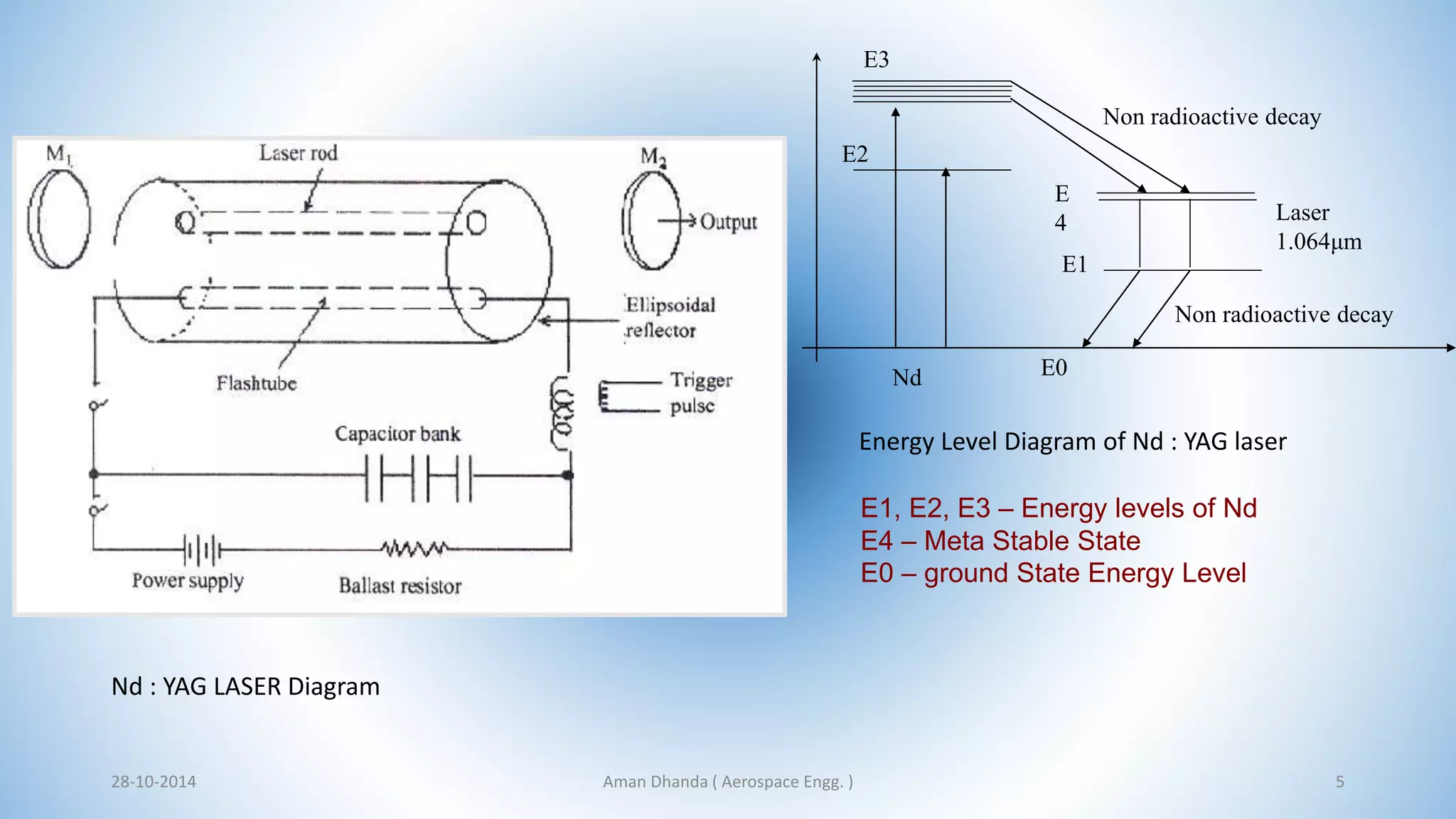 Nd : YAG LASER Diagram 
Non radioactive decay 
Laser 
1.064μm 
Non radioactive decay 
E3 
E2 
E 
4 
E1 
E0 
Nd 
Energy Level Diagram of Nd : YAG laser 
E1, E2, E3 – Energy levels of Nd 
E4 – Meta Stable State 
E0 – ground State Energy Level 
Aman 28-10-2014 Dhanda ( Aerospace Engg. ) 5 
 
