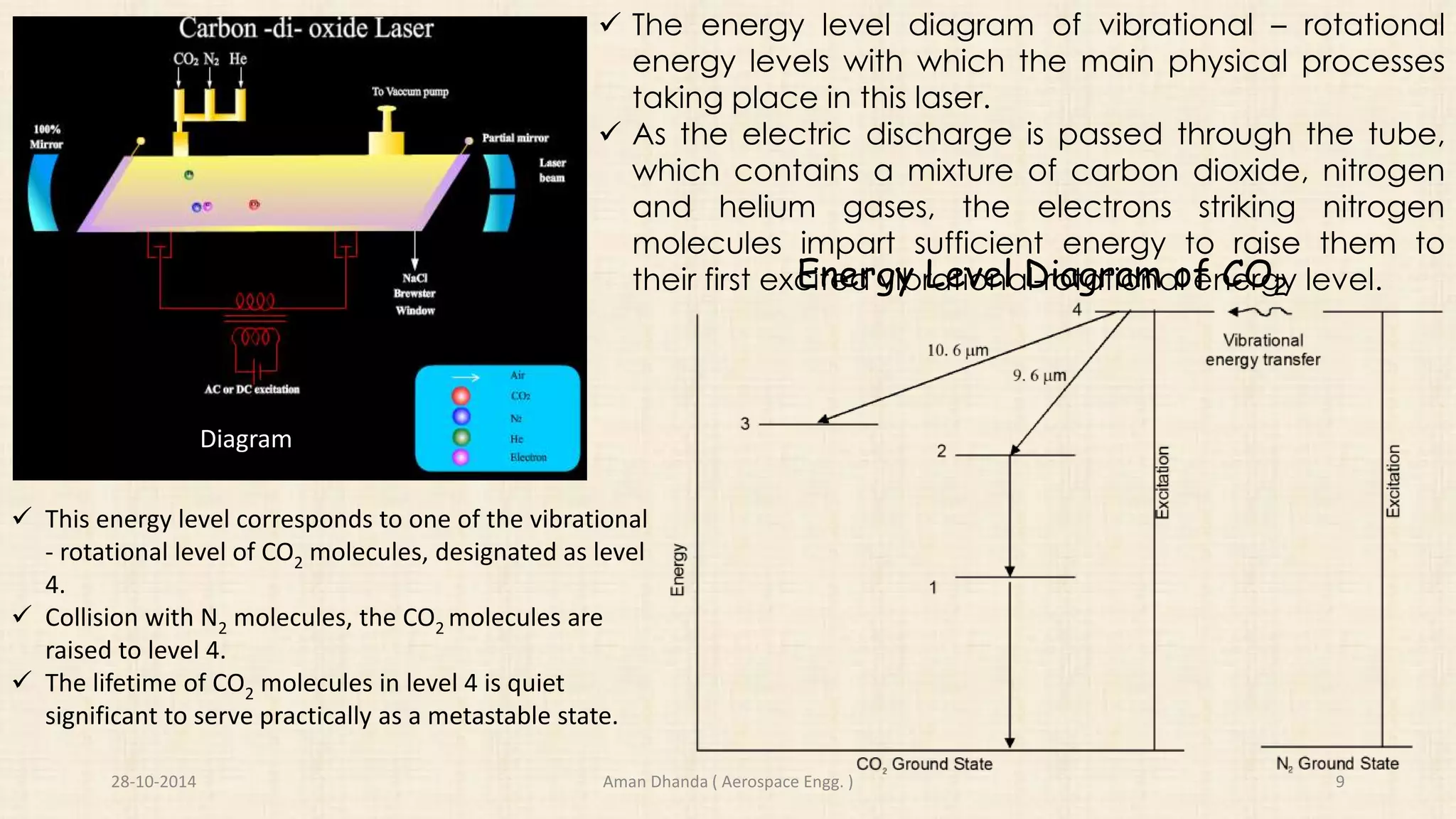  The energy level diagram of vibrational – rotational 
energy levels with which the main physical processes 
taking place in this laser. 
 As the electric discharge is passed through the tube, 
which contains a mixture of carbon dioxide, nitrogen 
and helium gases, the electrons striking nitrogen 
molecules impart sufficient energy to raise them to 
their first excited vibrational-rotational energy level. 
Diagram 
 This energy level corresponds to one of the vibrational 
- rotational level of CO2 molecules, designated as level 
4. 
 Collision with N2 molecules, the CO2 molecules are 
raised to level 4. 
 The lifetime of CO2 molecules in level 4 is quiet 
significant to serve practically as a metastable state. 
Energy Level Diagram of CO2 
Aman 28-10-2014 Dhanda ( Aerospace Engg. ) 9 
 
