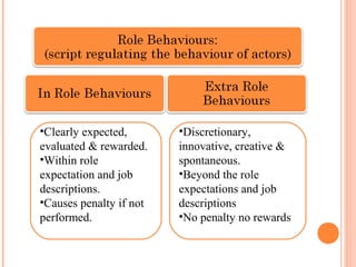 Extra Roles EXTRA ROLE BEHAVIOR | PPT