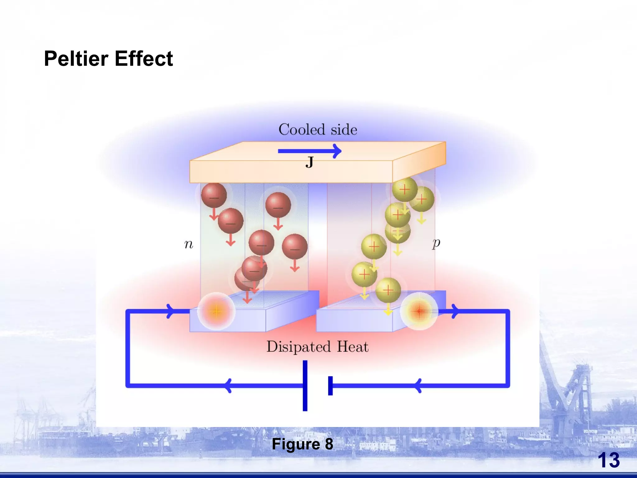 Peltier Effect
13
Figure 8
 