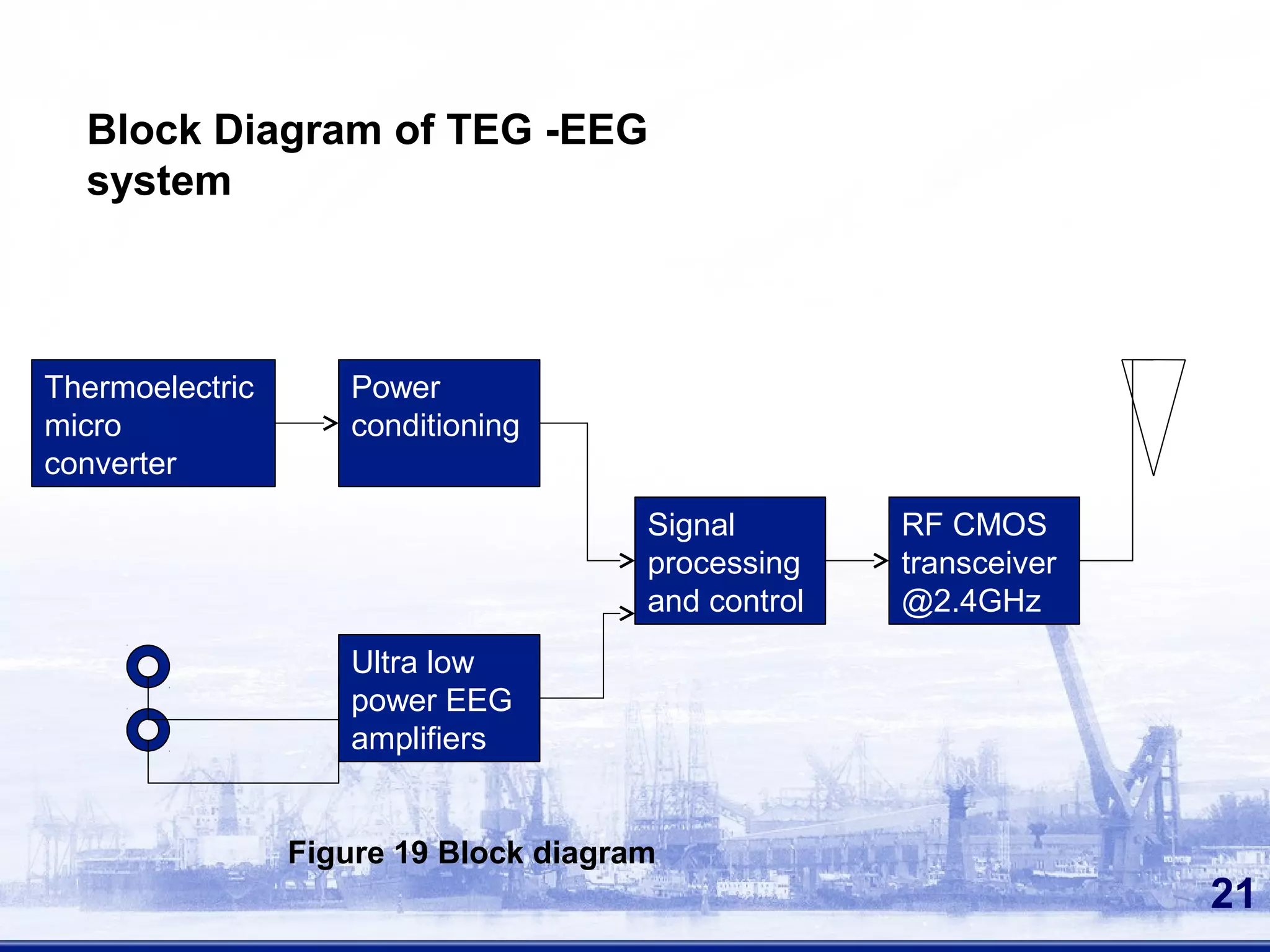 21
Thermoelectric
micro
converter
Power
conditioning
Ultra low
power EEG
amplifiers
Signal
processing
and control
RF CMOS
transceiver
@2.4GHz
Block Diagram of TEG -EEG
system
Figure 19 Block diagram
 