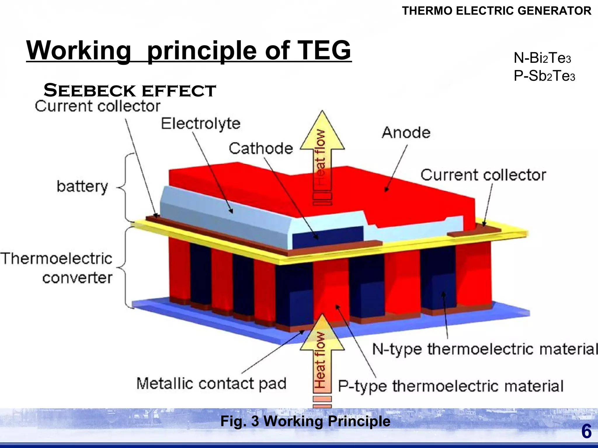 Working principle of TEG
Seebeck effect
6
Fig. 3 Working Principle
THERMO ELECTRIC GENERATOR
N-Bi2Te3
P-Sb2Te3
 