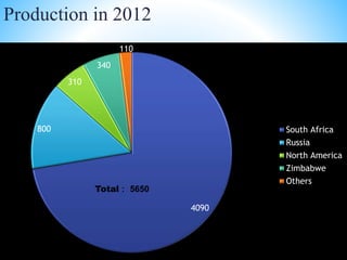 Production in 2012
4090
800
310
340
110
South Africa
Russia
North America
Zimbabwe
Others
Total : 5650
Numbers are in ounces
 