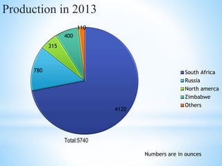Production in 2013
4120
780
315
400
110
South Africa
Russia
North amerca
Zimbabwe
Others
Total:5740
Numbers are in ounces
 