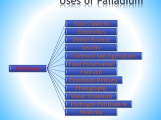 *
Palladium
Auto Catalysts
Electronics
Dental Science
Jewelry
Chemical and Agriculture
Food Preservation
Fuel cell
Petroleum Refinery
Photography
Water Treatment
Hydrogen Purification
Medicine
 