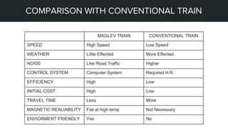 STEPS OF MY PROJECT
COMPARISON WITH CONVENTIONAL TRAIN
MAGLEV TRAIN CONVENTIONAL TRAIN
SPEED High Speed Low Speed
WEATHER Little Effected More Effected
NOISE Like Road Traffic Higher
CONTROL SYSTEM Computer System Required H.R.
EFFICIENCY High Low
INITIAL COST High Low
TRAVEL TIME Less More
MAGNETIC REALIABILITY Fail at high temp Not Necessary
ENVIORMENT FRIENDLY Yes No
 