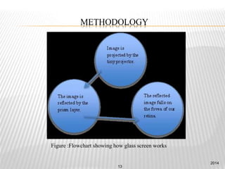 METHODOLOGY
2014
13
Figure :Flowchart showing how glass screen works
 