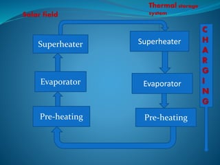 Evaporator
Pre-heating
Superheater Superheater
Evaporator
Pre-heating
Solar field
Thermal storage
system
C
H
A
R
G
I
N
G
 