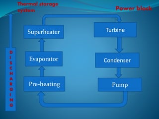 .
Evaporator
Pre-heating
Superheater Turbine
Condenser
Pump
Thermal storage
system Power block
D
I
S
C
H
A
R
G
I
N
G
 