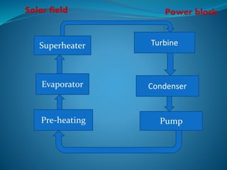 .
Evaporator
Pre-heating
Superheater Turbine
Condenser
Pump
Solar field Power block
 