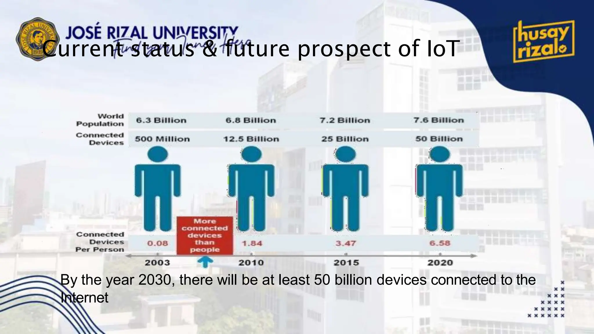 Current status & future prospect of IoT
By the year 2030, there will be at least 50 billion devices connected to the
Internet
 