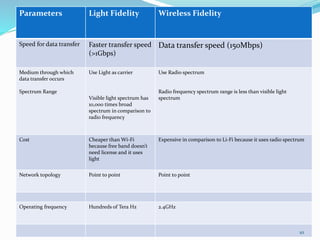LiFi technology (visible light communication ) | PPTX