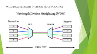 WDM (WAVELENGTH DIVISION MULTIPLEXING)
 