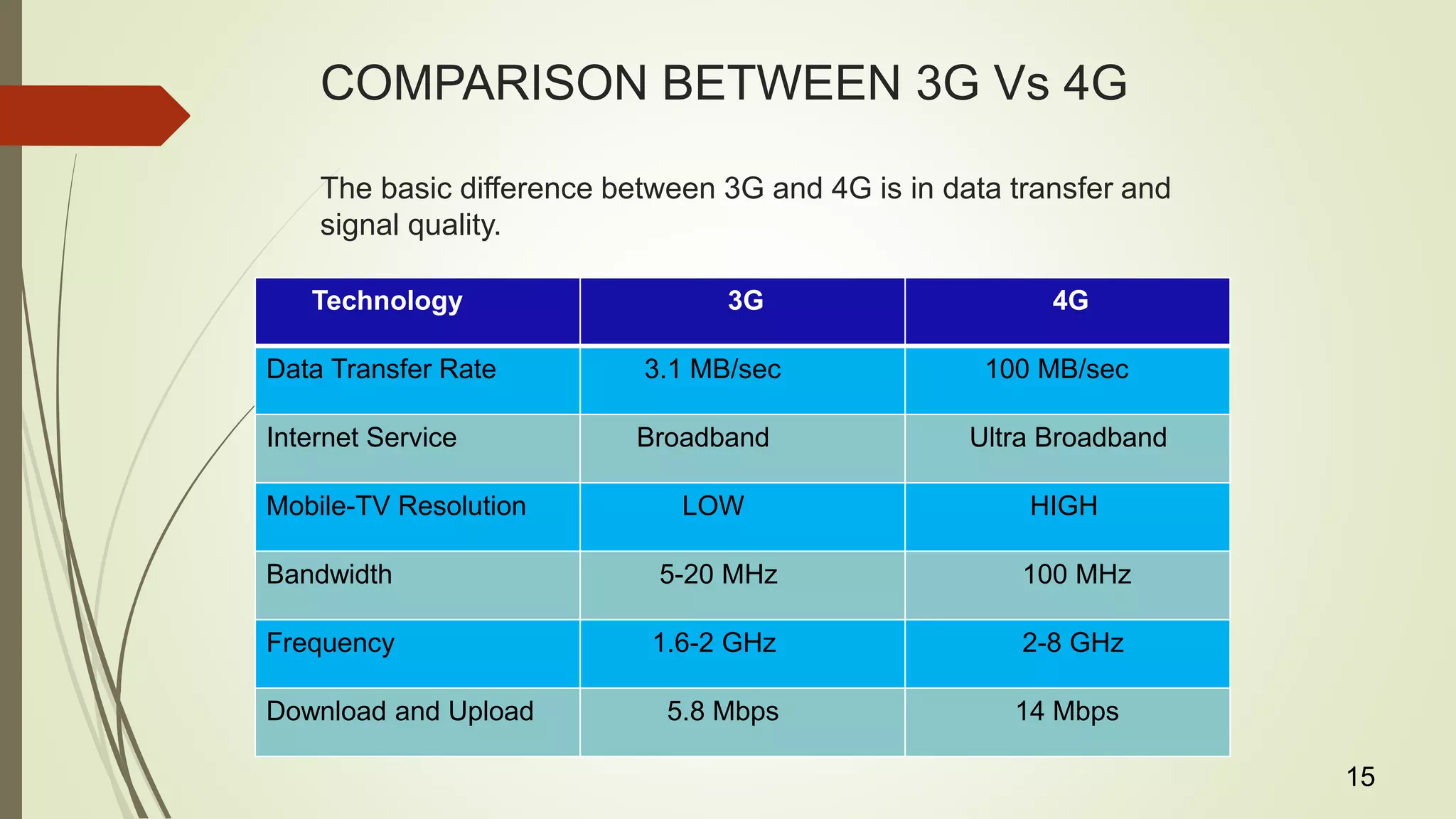 COMPARISON BETWEEN 3G Vs 4G
The basic difference between 3G and 4G is in data transfer and
signal quality.
Technology 3G 4G
Data Transfer Rate 3.1 MB/sec 100 MB/sec
Internet Service Broadband Ultra Broadband
Mobile-TV Resolution LOW HIGH
Bandwidth 5-20 MHz 100 MHz
Frequency 1.6-2 GHz 2-8 GHz
Download and Upload 5.8 Mbps 14 Mbps
15
 