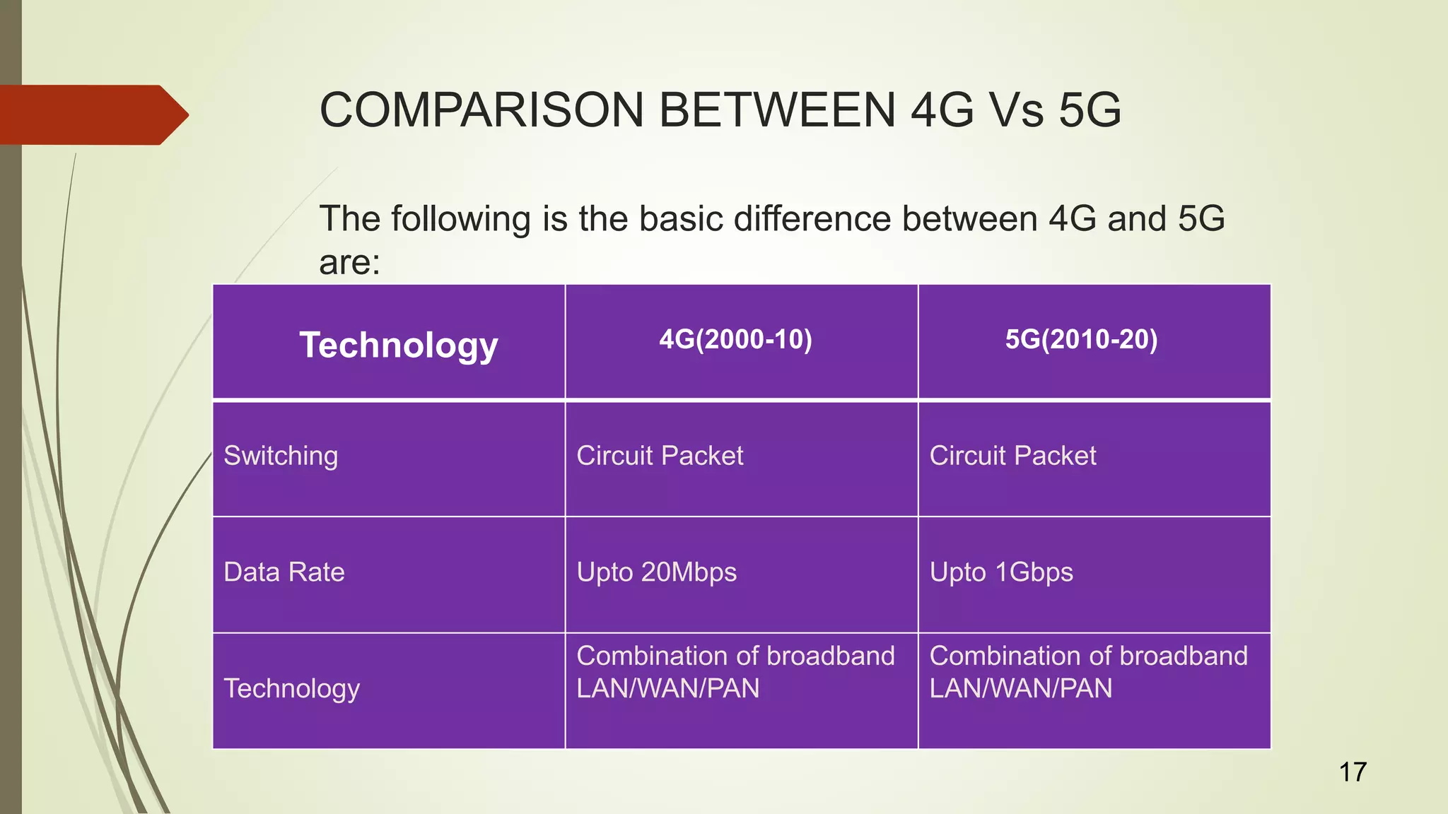 COMPARISON BETWEEN 4G Vs 5G
The following is the basic difference between 4G and 5G
are:
Technology 4G(2000-10) 5G(2010-20)
Switching Circuit Packet Circuit Packet
Data Rate Upto 20Mbps Upto 1Gbps
Technology
Combination of broadband
LAN/WAN/PAN
Combination of broadband
LAN/WAN/PAN
17
 