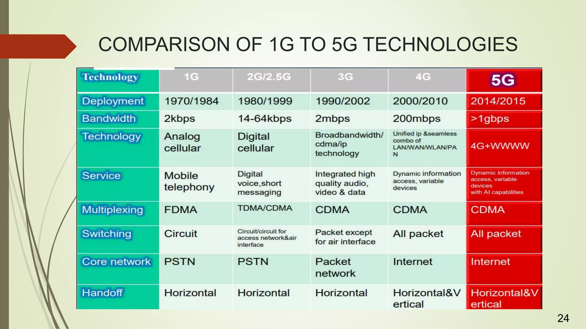 COMPARISON OF 1G TO 5G TECHNOLOGIES
24
 