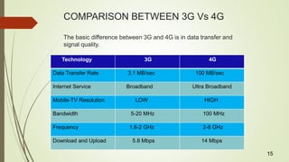 COMPARISON BETWEEN 3G Vs 4G
The basic difference between 3G and 4G is in data transfer and
signal quality.
Technology 3G 4G
Data Transfer Rate 3.1 MB/sec 100 MB/sec
Internet Service Broadband Ultra Broadband
Mobile-TV Resolution LOW HIGH
Bandwidth 5-20 MHz 100 MHz
Frequency 1.6-2 GHz 2-8 GHz
Download and Upload 5.8 Mbps 14 Mbps
15
 