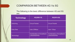 COMPARISON BETWEEN 4G Vs 5G
The following is the basic difference between 4G and 5G
are:
Technology 4G(2000-10) 5G(2010-20)
Switching Circuit Packet Circuit Packet
Data Rate Upto 20Mbps Upto 1Gbps
Technology
Combination of broadband
LAN/WAN/PAN
Combination of broadband
LAN/WAN/PAN
17
 