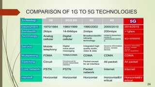 COMPARISON OF 1G TO 5G TECHNOLOGIES
24
 