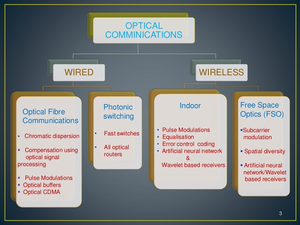 wireless optical communication