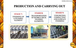 33/41
BUBBLE DECK SLAB
STAGE 7:
FINISHING OF
A FILIGREE-
ELEMENT
STAGE 8:
TRANSPORTATION
OF BUBBLE DECK
FILIGREE
ELEMENTS
STAGE 9:
CONCRETING,
COMPACTING
AND SURFACE
FINISHING
PRODUCTION AND CARRYING OUT
 