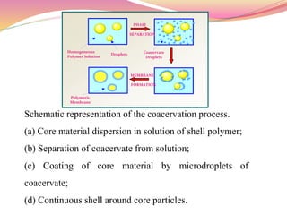 micro encapsulation | PPTX