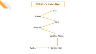 Cables Optical Fiber
Wireless Access
WiMax
Wi-Fi
Bluetooth
Gi-Fi
Network evolution
 