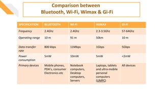 SPECIFICATION BLUETOOTH WI-FI WIMAX GI-FI
Frequency 2.4Ghz 2.4Ghz 2.3-3.5Ghz 57-64Ghz
Operating range 10 m 91 m 50km 10 m
Data transfer
rate
800 kbps 11Mbps 1Gbps 5Gbps
Power
consumption
5mW 10mW 5mW <2mW
Primary devices Mobile phones,
PDA’s, consumer
Electronics etc
Notebook
computers,
Desktop
computers,
Servers
Laptops, tablets
and ultra-mobile
personal
computers
(UMPC)
All devices
Comparison between
Bluetooth, Wi-Fi, Wimax & Gi-Fi
 