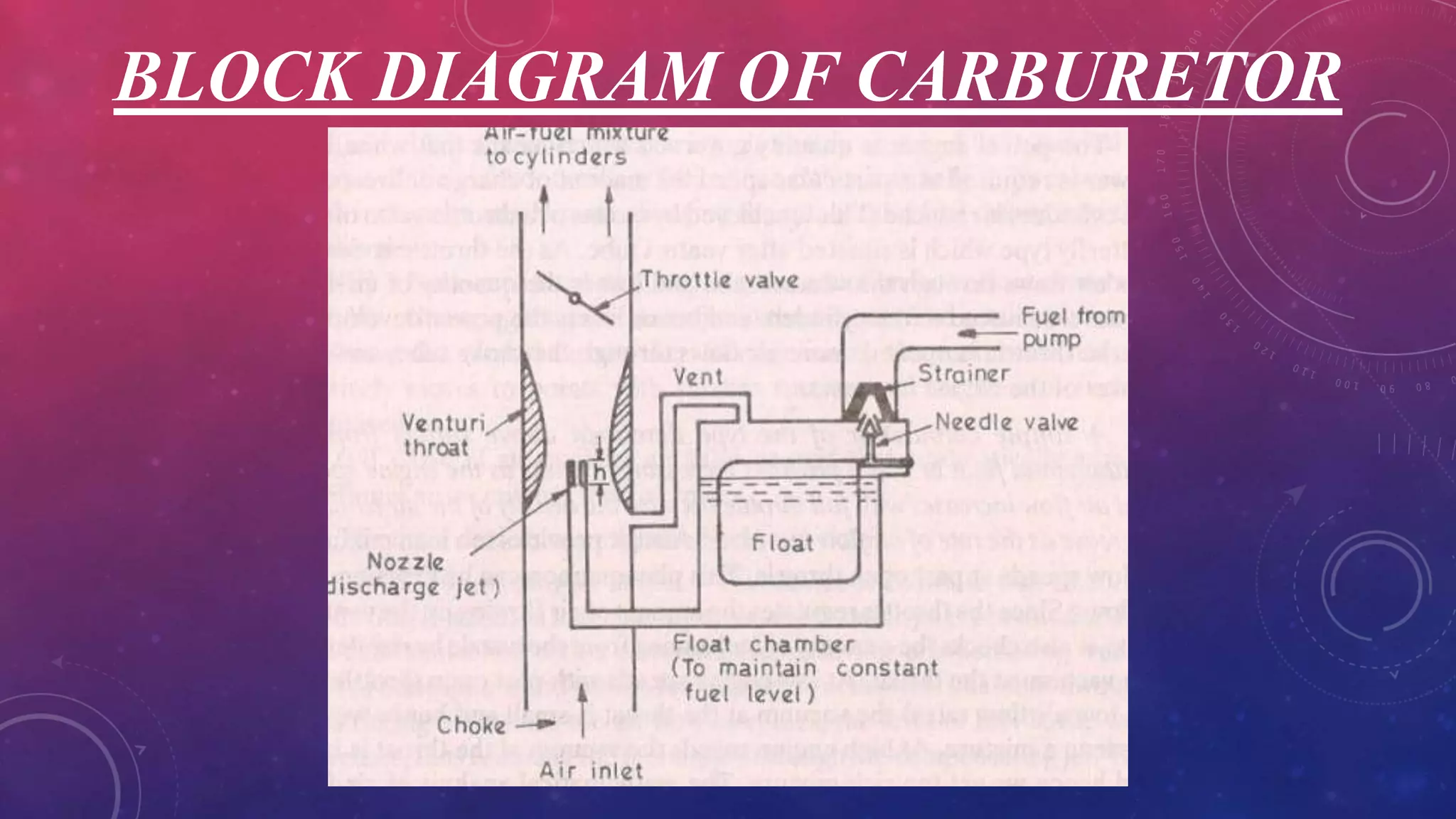 BLOCK DIAGRAM OF CARBURETOR
 