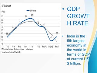 • GDP
GROWT
H RATE
• India is the
5th largest
economy in
the world in
terms of GDP
at current US
$ trillion.
 