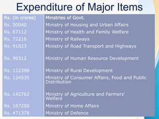 Expenditure of Major Items
Rs. (in crores) Minstries of Govt.
Rs. 50040 Ministry of Housing and Urban Affairs
Rs. 67112 Ministry of Health and Family Welfare
Rs. 72216 Ministry of Railways
Rs. 91823 Ministry of Road Transport and Highways
Rs. 99312 Ministry of Human Resource Development
Rs. 122398 Ministry of Rural Development
Rs. 124535 Ministry of Consumer Affairs, Food and Public
Distribution
Rs. 142762 Ministry of Agriculture and Farmers’
Welfare
Rs. 167250 Ministry of Home Affairs
Rs. 471378 Ministry of Defence
 