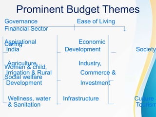 Prominent Budget Themes
Governance Ease of Living
Financial Sector
Aspirational EconomicCaring
India Development Society
Agriculture, Industry,
Women & child,
Irrigation & Rural Commerce &
Social welfare
Development Investment
Wellness, water Infrastructure Culture &
& Sanitation Tourism
 