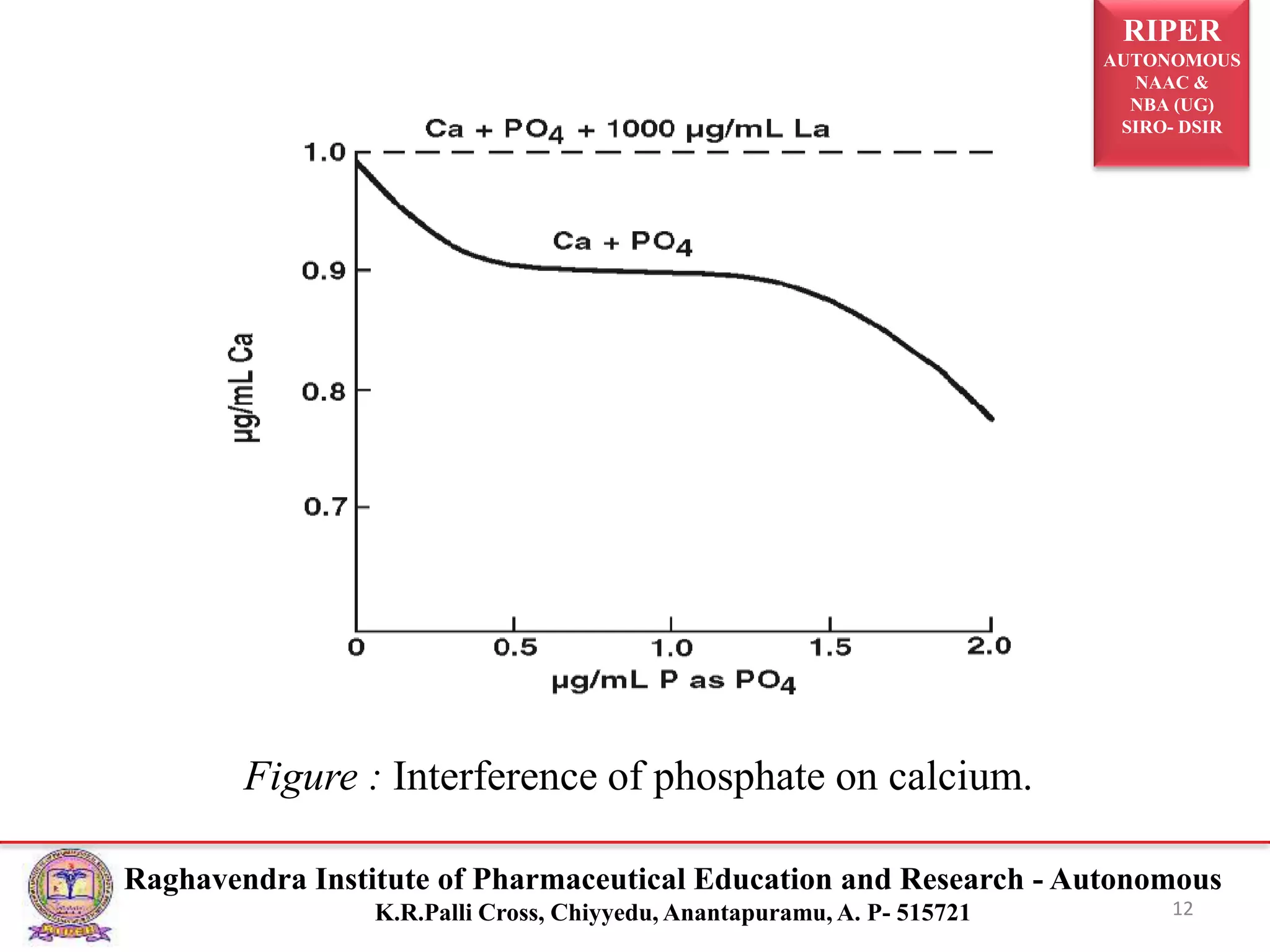RIPER
AUTONOMOUS
NAAC &
NBA (UG)
SIRO- DSIR
Raghavendra Institute of Pharmaceutical Education and Research - Autonomous
K.R.Palli Cross, Chiyyedu, Anantapuramu, A. P- 515721 12
Figure : Interference of phosphate on calcium.
 