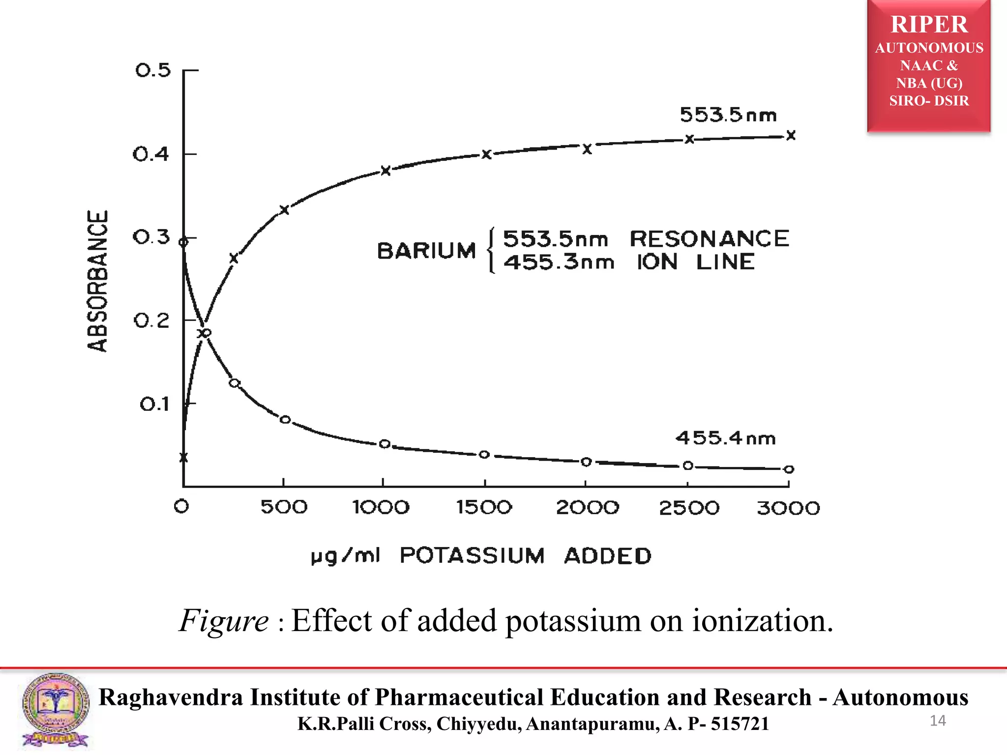 RIPER
AUTONOMOUS
NAAC &
NBA (UG)
SIRO- DSIR
Raghavendra Institute of Pharmaceutical Education and Research - Autonomous
K.R.Palli Cross, Chiyyedu, Anantapuramu, A. P- 515721 14
Figure : Effect of added potassium on ionization.
 