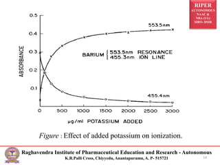 RIPER
AUTONOMOUS
NAAC &
NBA (UG)
SIRO- DSIR
Raghavendra Institute of Pharmaceutical Education and Research - Autonomous
K.R.Palli Cross, Chiyyedu, Anantapuramu, A. P- 515721 14
Figure : Effect of added potassium on ionization.
 