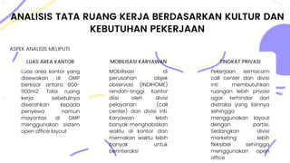 ANALISIS TATA RUANG KERJA BERDASARKAN KULTUR DAN
KEBUTUHAN PEKERJAAN
ASPEK ANALISIS MELIPUTI:
MOBILISASI KARYAWAN
MObilisasi di
perusahan objek
observasi (INDIHOME)
rendah-tinggi. Kantor
diisi oleh divisi
pelayanan (call
center) dan divisi inti.
Karyawan lebih
banyak menghabiskan
waktu di kantor dan
memakan waktu lebih
banyak untuk
berinteraksi
TINGKAT PRIVASI
Pekerjaan semacam
call center dan divisi
inti membutuhkan
ruangan lebih privasi
agar terhindar dari
distraksi yang lainnya
sehingga
menggunakan layout
dengan partisi.
Sedangkan divisi
marketing lebih
fleksibel sehingga
menggunakan open
office
LUAS AREA KANTOR
Luas area kantor yang
disewakan di GMP
berkisar antara 800-
1100m2. Tata ruang
kerja sebetulnya
diserahkan kepada
penyewa namun
mayoritas di GMP
menggunakan sistem
open office layout
 