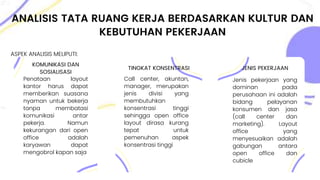 ANALISIS TATA RUANG KERJA BERDASARKAN KULTUR DAN
KEBUTUHAN PEKERJAAN
ASPEK ANALISIS MELIPUTI:
TINGKAT KONSENTRASI
Call center, akuntan,
manager, merupakan
jenis divisi yang
membutuhkan
konsentrasi tinggi
sehingga open office
layout dirasa kurang
tepat untuk
pemenuhan aspek
konsentrasi tinggi
JENIS PEKERJAAN
Jenis pekerjaan yang
dominan pada
perusahaan ini adalah
bidang pelayanan
konsumen dan jasa
(call center dan
marketing). Layout
office yang
menyesuaikan adalah
gabungan antara
open office dan
cubicle
KOMUNIKASI DAN
SOSIALISASI
Penataan layout
kantor harus dapat
memberikan suasana
nyaman untuk bekerja
tanpa membatasi
komunikasi antar
pekerja. Namun
kekurangan dari open
office adalah
karyawan dapat
mengobrol kapan saja
 