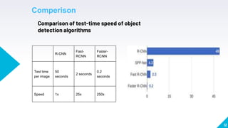 12
Comperison
R-CNN
Fast-
RCNN
Faster-
RCNN
Test time
per image
50
seconds
2 seconds
0.2
seconds
Speed 1x 25x 250x
Compari...