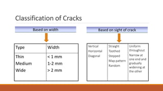Classification of Cracks
Type Width
Thin
Medium
Wide
< 1 mm
1-2 mm
> 2 mm
Vertical
Horizontal
Diagonal
Straight
Toothed
Stepped
Map pattern
Random
Uniform
throughout
Narrow at
one end and
gradually
widening at
the other
Based on width Based on sight of crack
 