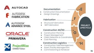 PROJECT
LIFECYCLE
H
G
F
E
Construction Logistics
Construction 4D/5D
Fabrication
● Construction Planning
● Project Management
● Clash Detection & Coordination
● Cost Planning
● Structural Fabrication
● MEP Fabrication
● Construction Documentation
● Design Drawings
Documentation
● Construction Field Management
● Asset /Facility Management
● Commissioning & Handover
15
 